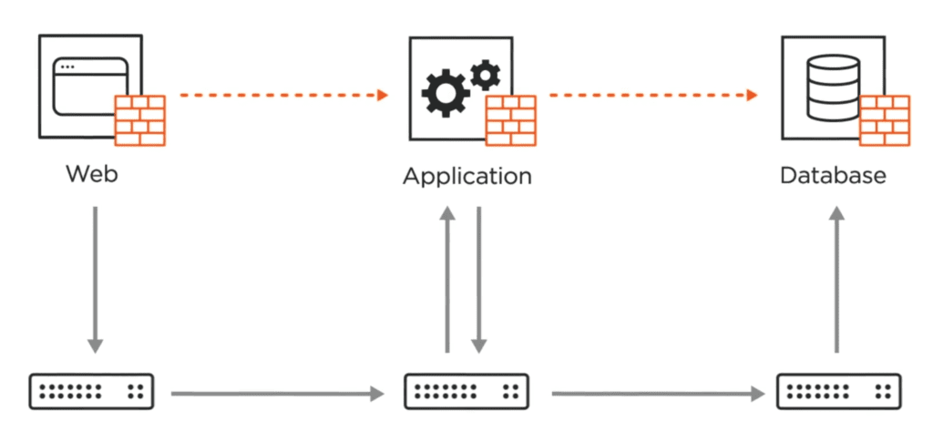 Implement Network Segmentation